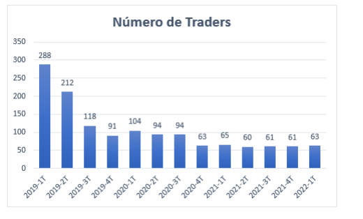 Atom S.A.: Número de traders (1T19-1T22)