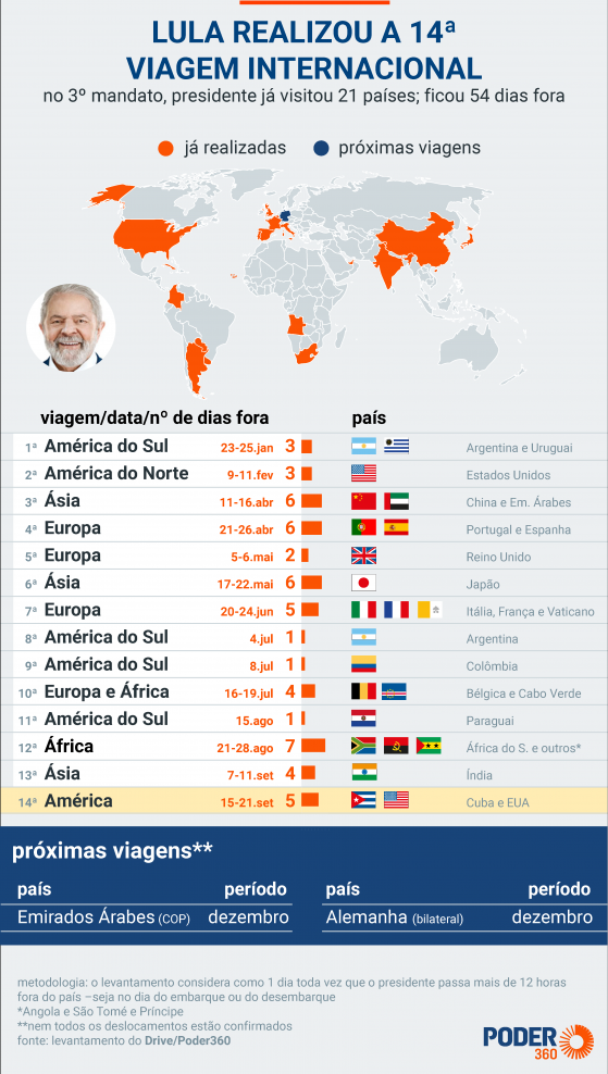 45% dos brasileiros dizem que Lula tem viajado demais, diz CNT/MDA