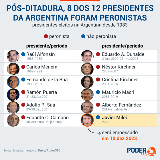 Pós-ditadura, 8 dos 12 presidentes da Argentina foram peronistas